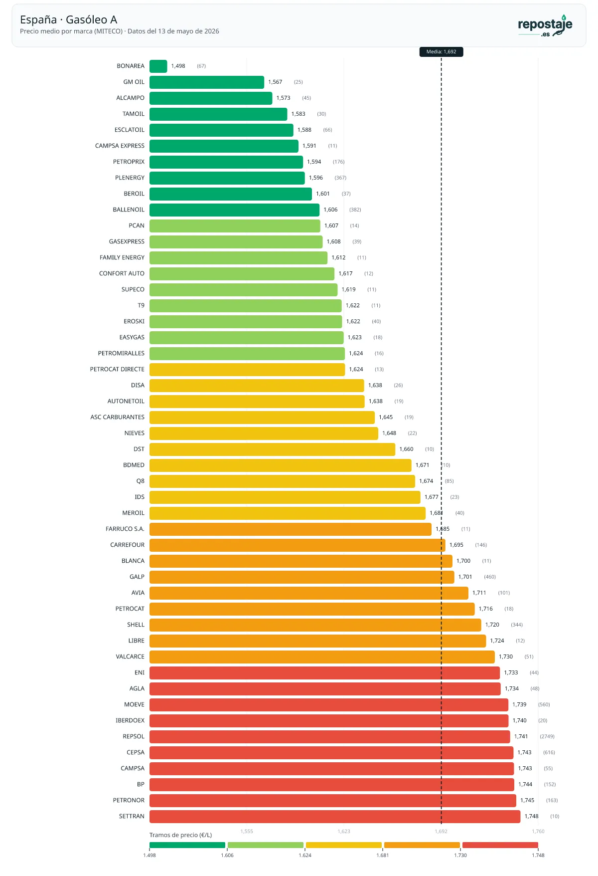 Precio medio de gasóleo A por marca en España — 13 de mayo de 2026