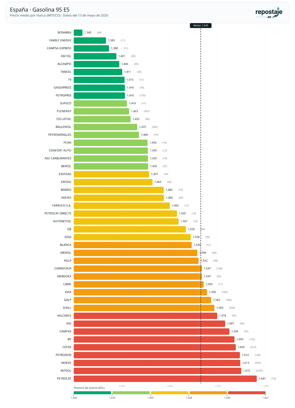 Precio medio de la gasolina y el diésel por marca en España: ¿cuánto puedes ahorrar?