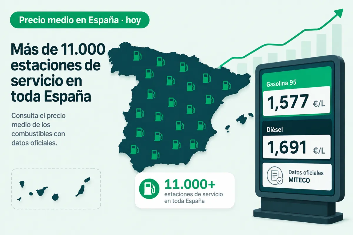 Precio medio de la gasolina y el diésel en España hoy según datos oficiales MITECO — 22 de mayo de 2026